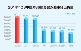 Q3中國(guó)服務(wù)器市場(chǎng)加速洗牌，Gartner最新數(shù)據(jù)揭示互聯(lián)網(wǎng)數(shù)據(jù)服務(wù)驅(qū)動(dòng)變革